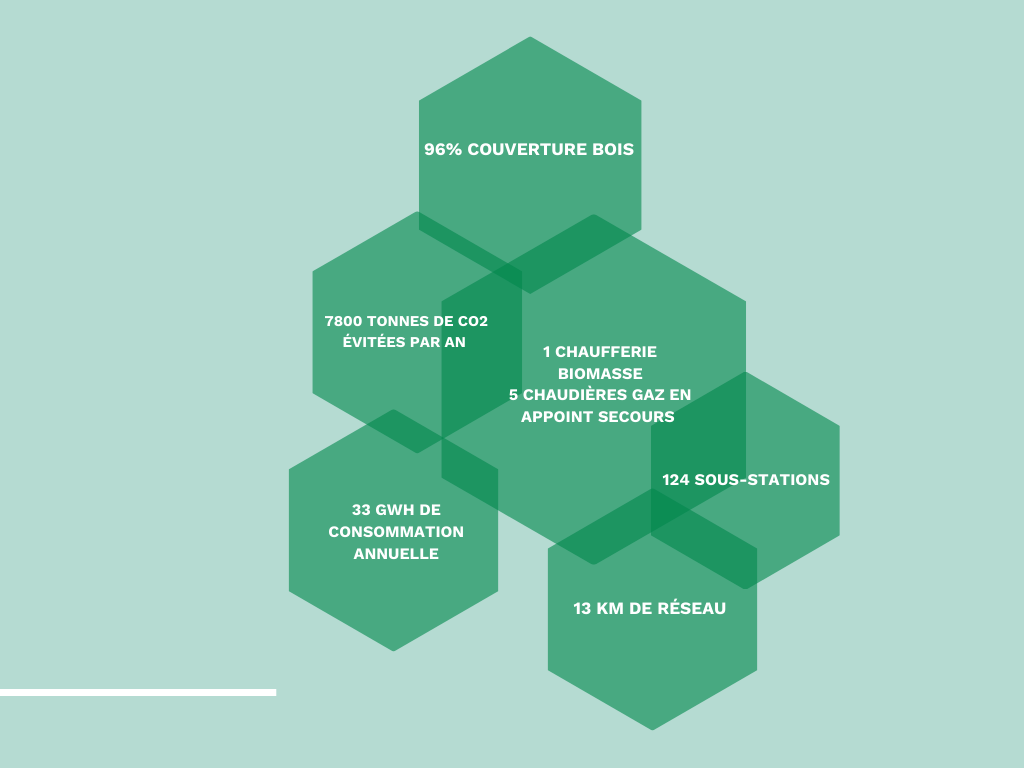 chiffres-clés du réseau de chaleur de Bischwiller